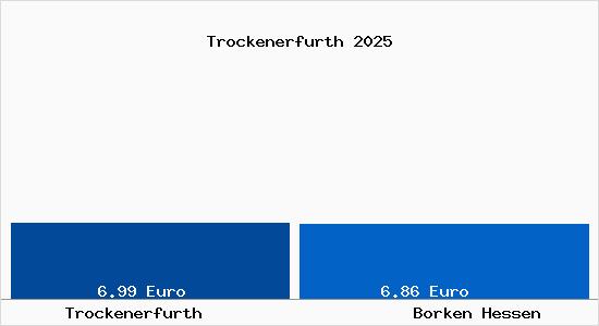 Vergleich Mietspiegel Borken Hessen mit Borken Hessen Trockenerfurth