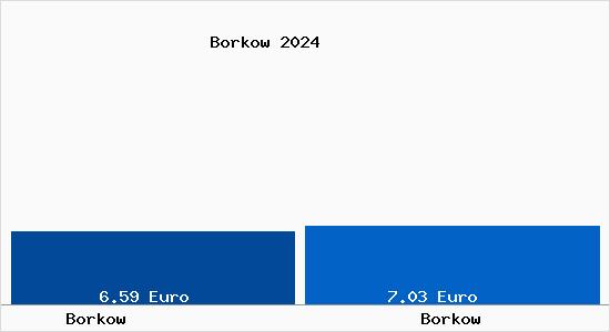 Vergleich Mietspiegel Borkow mit Borkow Borkow