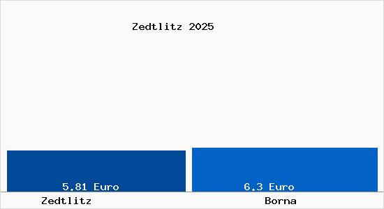 Vergleich Mietspiegel Borna mit Borna Zedtlitz