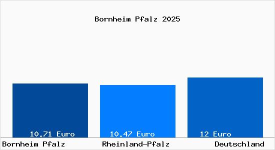 Aktueller Mietspiegel in Bornheim Pfalz
