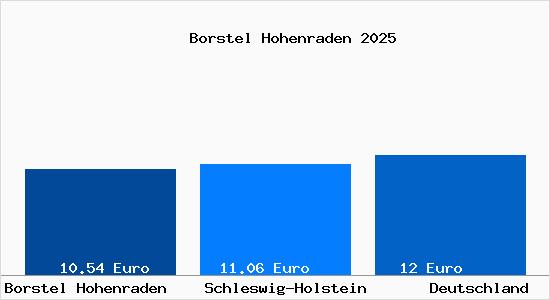 Aktueller Mietspiegel in Borstel Hohenraden