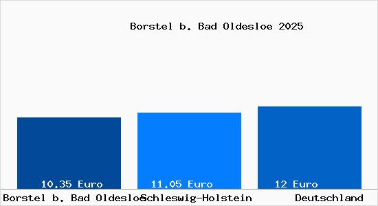 Aktueller Mietspiegel in Borstel b. Bad Oldesloe