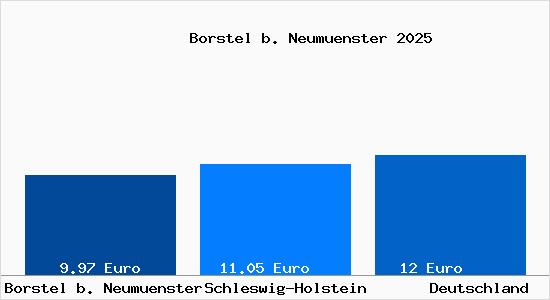 Aktueller Mietspiegel in Borstel b. Neumuenster