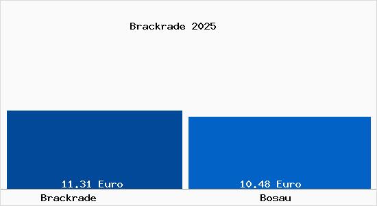 Vergleich Mietspiegel Bosau mit Bosau Brackrade
