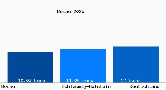 Aktueller Mietspiegel in Bosau