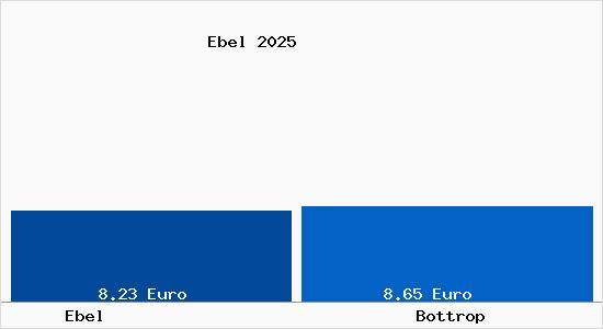 Vergleich Mietspiegel Bottrop mit Bottrop Ebel