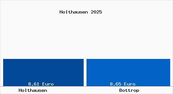 Vergleich Mietspiegel Bottrop mit Bottrop Holthausen
