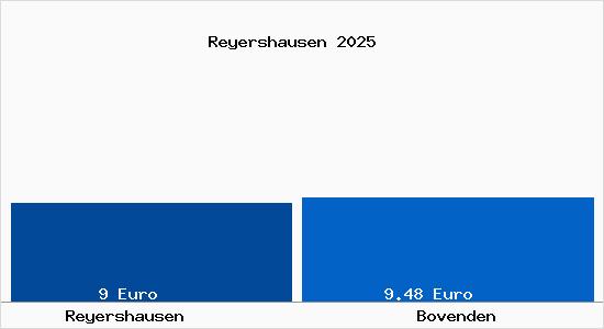 Vergleich Mietspiegel Bovenden mit Bovenden Reyershausen