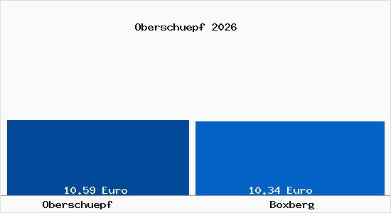 Vergleich Mietspiegel Boxberg mit Boxberg Obersch&uuml;pf