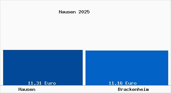 Vergleich Mietspiegel Brackenheim mit Brackenheim Hausen