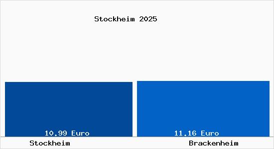 Vergleich Mietspiegel Brackenheim mit Brackenheim Stockheim