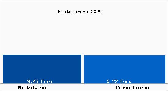 Vergleich Mietspiegel Br&auml;unlingen mit Br&auml;unlingen Mistelbrunn