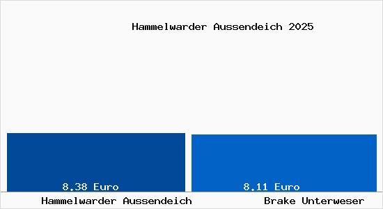 Vergleich Mietspiegel Brake Unterweser mit Brake Unterweser Hammelwarder Aussendeich