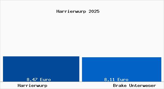 Vergleich Mietspiegel Brake Unterweser mit Brake Unterweser Harrierwurp