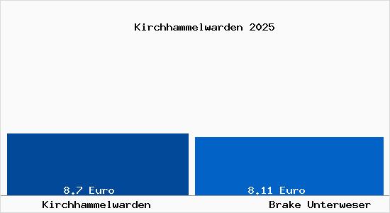 Vergleich Mietspiegel Brake Unterweser mit Brake Unterweser Kirchhammelwarden