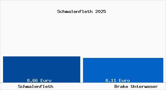 Vergleich Mietspiegel Brake Unterweser mit Brake Unterweser Schmalenfleth