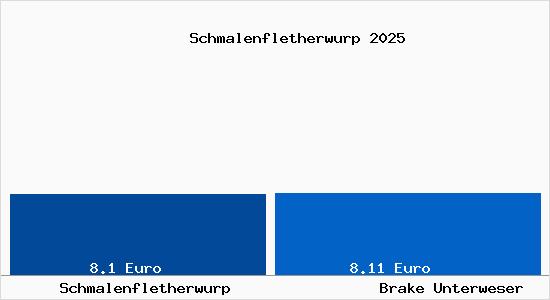 Vergleich Mietspiegel Brake Unterweser mit Brake Unterweser Schmalenfletherwurp
