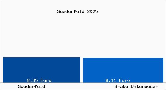 Vergleich Mietspiegel Brake Unterweser mit Brake Unterweser S&uuml;derfeld