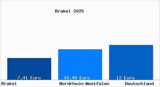 Aktueller Mietspiegel in Brakel Westfalen