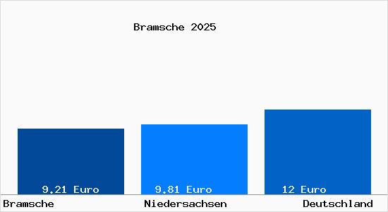 Aktueller Mietspiegel in Bramsche Hase