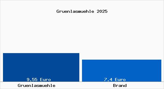 Vergleich Mietspiegel Brand mit Brand Gr&uuml;nlasm&uuml;hle