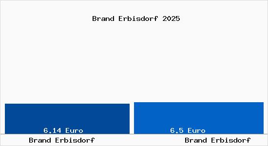 Vergleich Mietspiegel Brand Erbisdorf mit Brand Erbisdorf Brand Erbisdorf