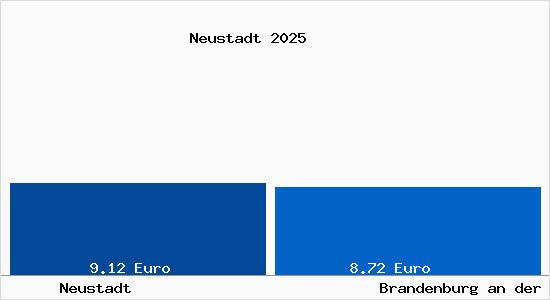 Vergleich Mietspiegel Brandenburg an der Havel mit Brandenburg an der Havel Neustadt