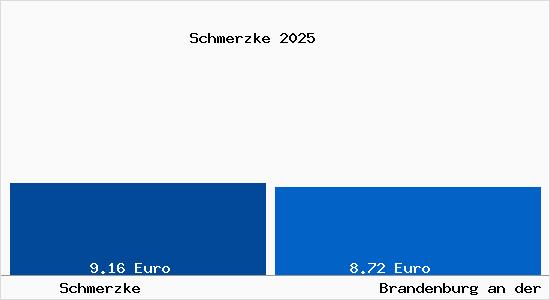 Vergleich Mietspiegel Brandenburg an der Havel mit Brandenburg an der Havel Schmerzke