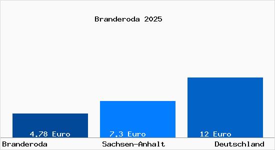 Aktueller Mietspiegel in Branderoda