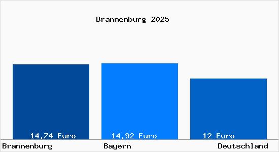Aktueller Mietspiegel in Brannenburg