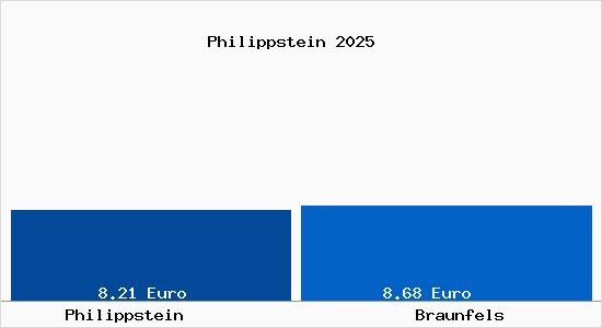 Vergleich Mietspiegel Braunfels mit Braunfels Philippstein