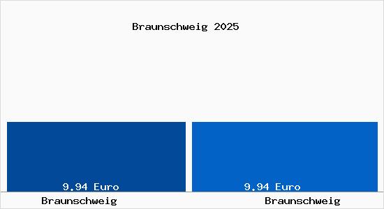 Vergleich Mietspiegel Braunschweig mit Braunschweig Braunschweig