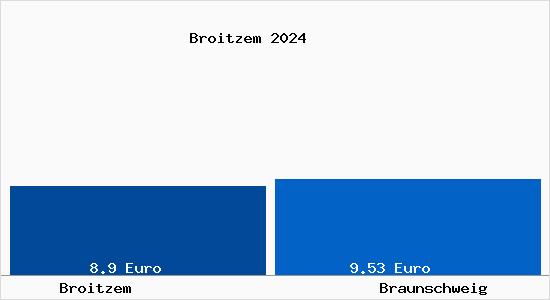 Vergleich Mietspiegel Braunschweig mit Braunschweig Broitzem