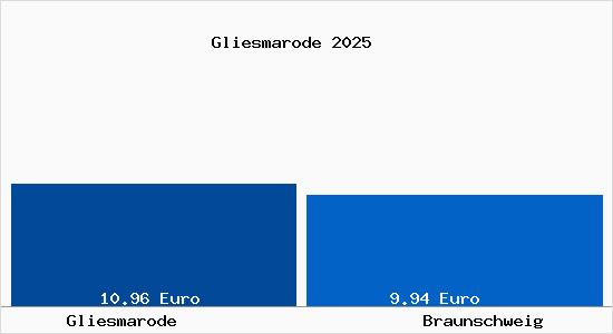 Vergleich Mietspiegel Braunschweig mit Braunschweig Gliesmarode