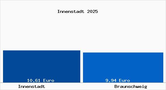 Vergleich Mietspiegel Braunschweig mit Braunschweig Innenstadt