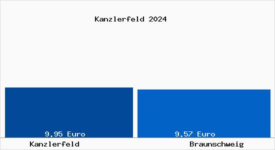 Vergleich Mietspiegel Braunschweig mit Braunschweig Kanzlerfeld