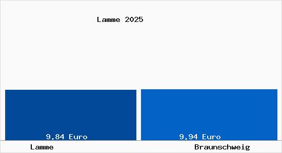 Vergleich Mietspiegel Braunschweig mit Braunschweig Lamme