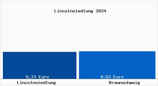 Vergleich Mietspiegel Braunschweig mit Braunschweig Lincolnsiedlung