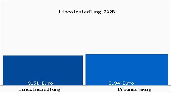 Vergleich Mietspiegel Braunschweig mit Braunschweig Lincolnsiedlung