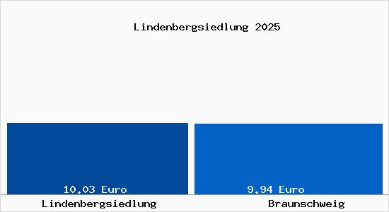 Vergleich Mietspiegel Braunschweig mit Braunschweig Lindenbergsiedlung