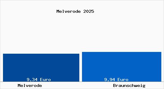 Vergleich Mietspiegel Braunschweig mit Braunschweig Melverode