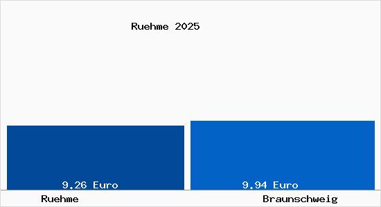 Vergleich Mietspiegel Braunschweig mit Braunschweig Rühme