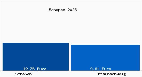 Vergleich Mietspiegel Braunschweig mit Braunschweig Schapen