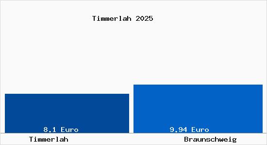 Vergleich Mietspiegel Braunschweig mit Braunschweig Timmerlah