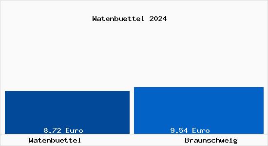 Vergleich Mietspiegel Braunschweig mit Braunschweig Watenbüttel