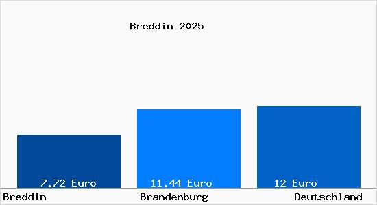Aktueller Mietspiegel in Breddin