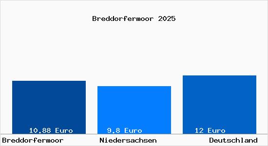 Aktueller Mietspiegel in Breddorfermoor