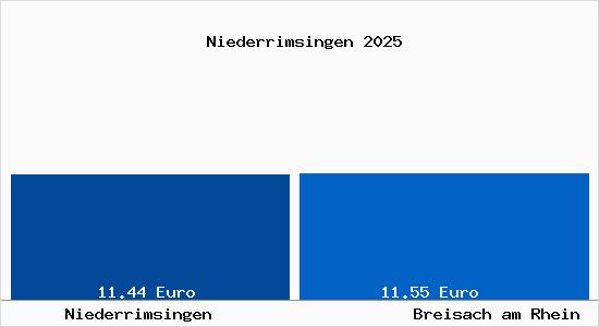 Vergleich Mietspiegel Breisach am Rhein mit Breisach am Rhein Niederrimsingen