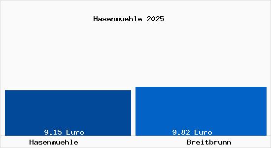 Vergleich Mietspiegel Breitbrunn mit Breitbrunn Hasenm&uuml;hle