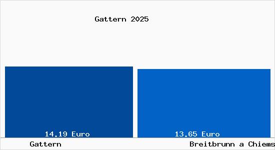 Vergleich Mietspiegel Breitbrunn a Chiemsee mit Breitbrunn a Chiemsee Gattern